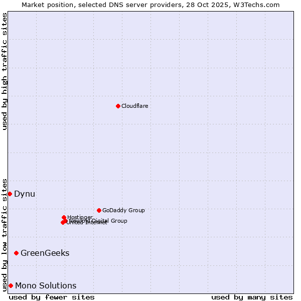 Market position of GreenGeeks vs. Mono Solutions vs. Dynu