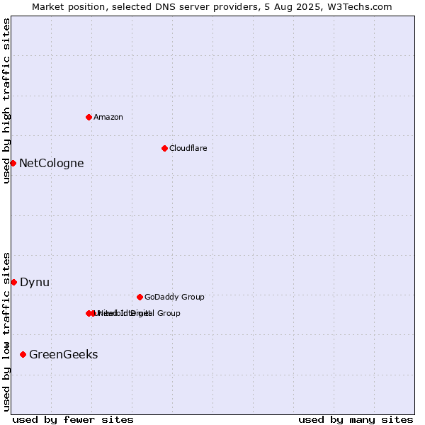 Market position of GreenGeeks vs. Dynu vs. NetCologne