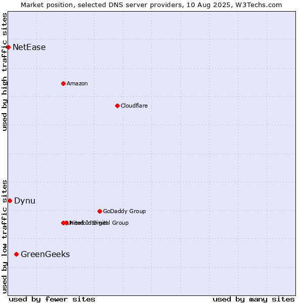 Market position of GreenGeeks vs. Dynu vs. NetEase
