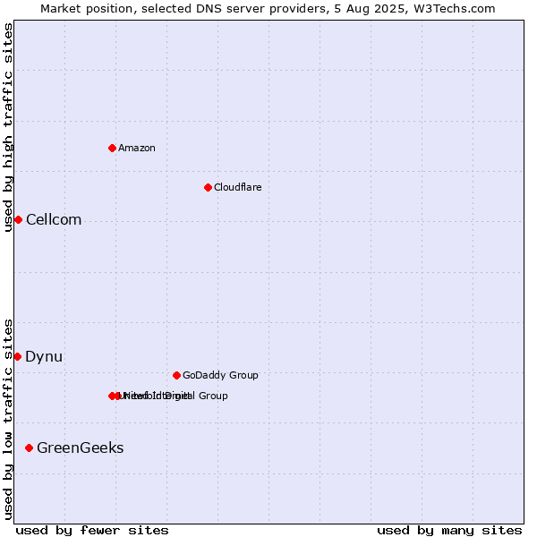 Market position of GreenGeeks vs. Cellcom vs. Dynu