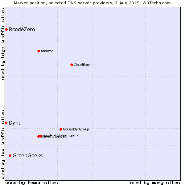 Market position of GreenGeeks vs. RcodeZero vs. Dynu