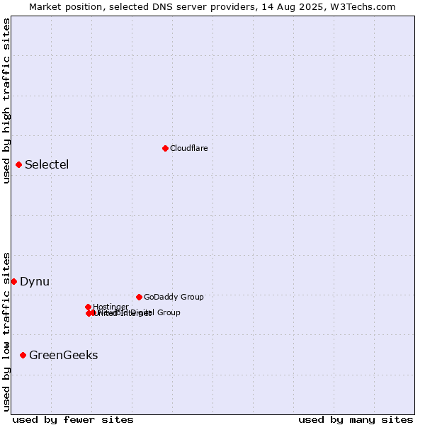 Market position of GreenGeeks vs. Selectel vs. Dynu