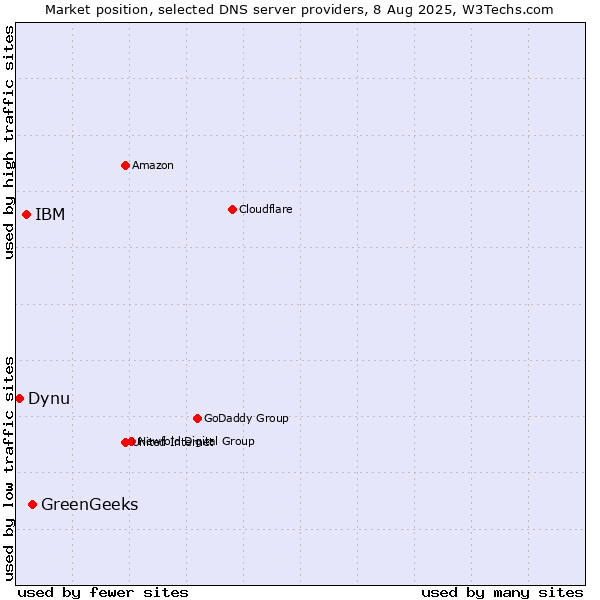 Market position of GreenGeeks vs. IBM vs. Dynu