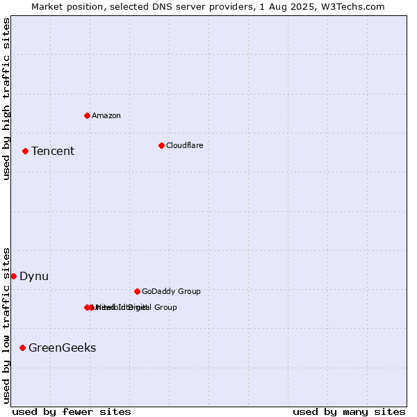 Market position of Tencent vs. GreenGeeks vs. Dynu