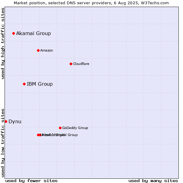 Market position of IBM Group vs. Akamai Group vs. Dynu