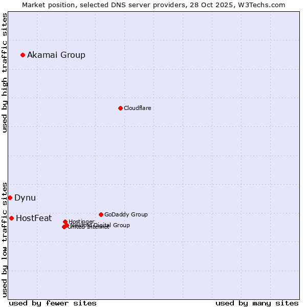 Market position of Akamai Group vs. HostFeat vs. Dynu
