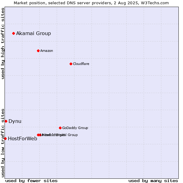 Market position of Akamai Group vs. Dynu vs. HostForWeb