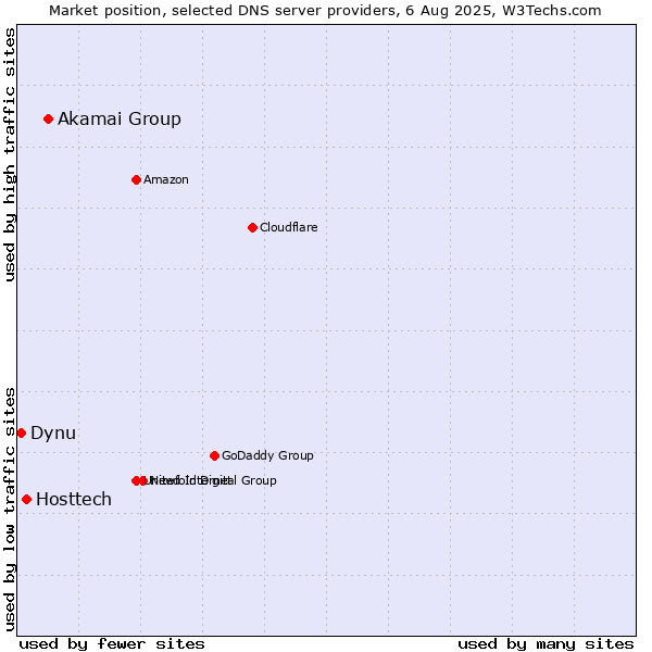 Market position of Akamai Group vs. Hosttech vs. Dynu