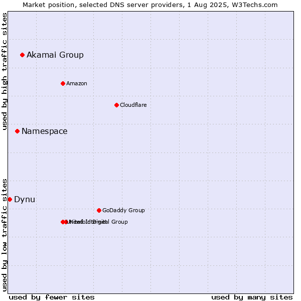 Market position of Akamai Group vs. Namespace vs. Dynu