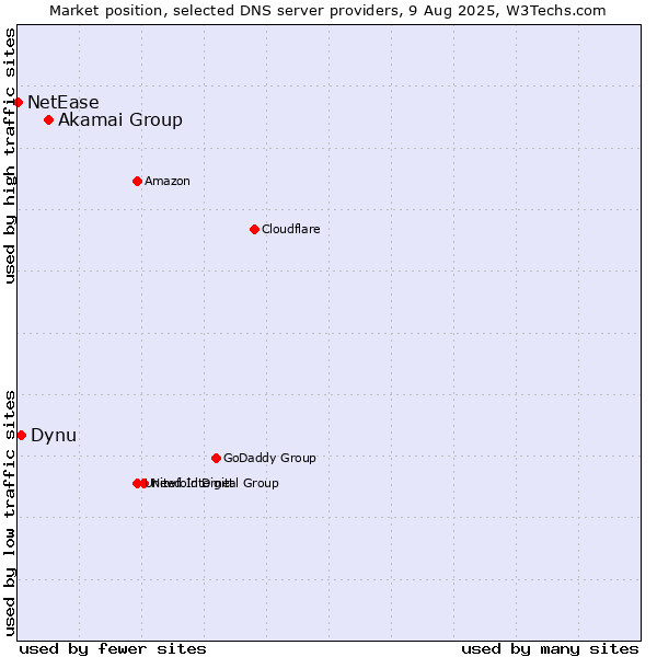 Market position of Akamai Group vs. Dynu vs. NetEase