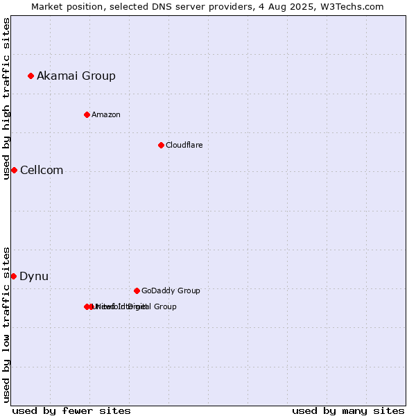 Market position of Akamai Group vs. Cellcom vs. Dynu
