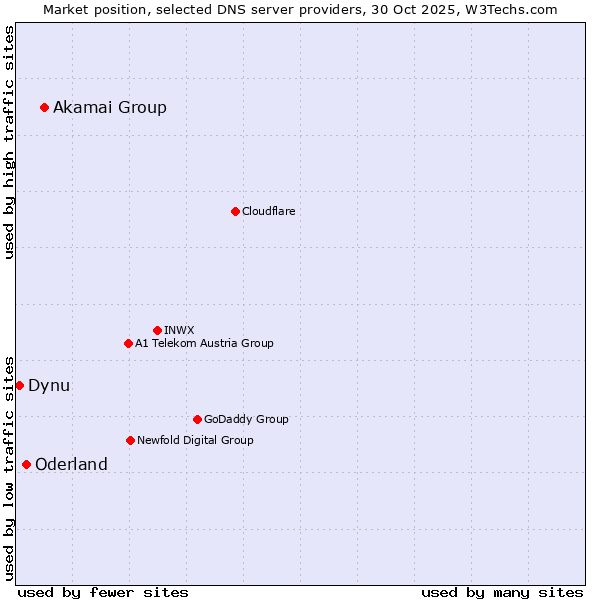 Market position of Akamai Group vs. Oderland vs. Dynu