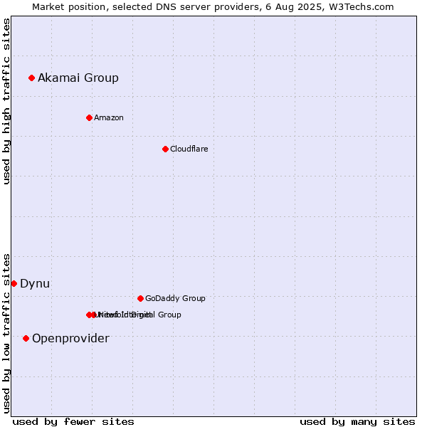 Market position of Akamai Group vs. Openprovider vs. Dynu