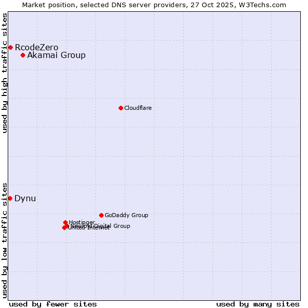 Market position of Akamai Group vs. RcodeZero vs. Dynu