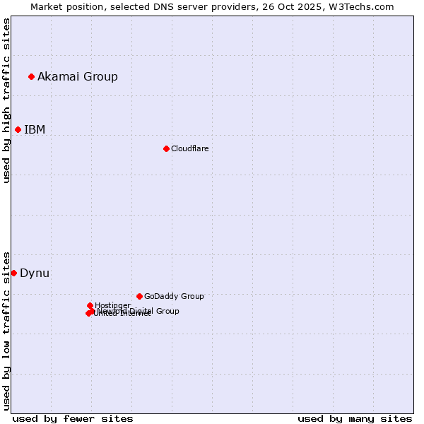 Market position of Akamai Group vs. IBM vs. Dynu