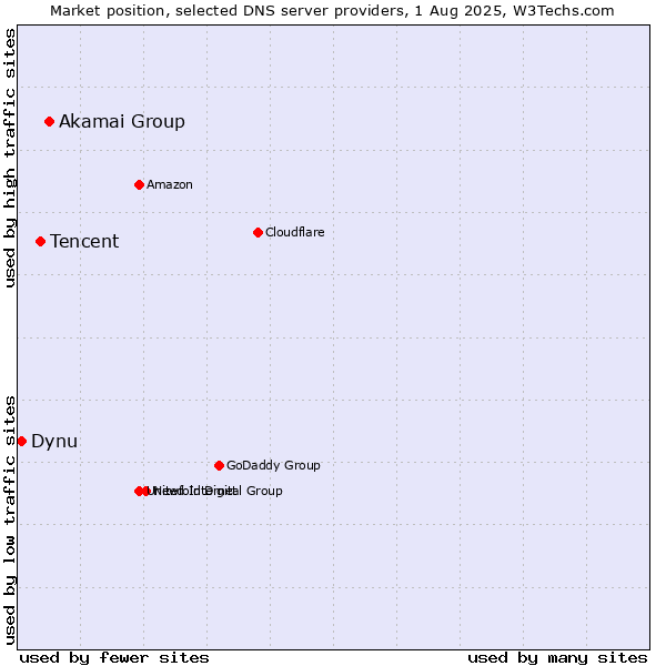 Market position of Akamai Group vs. Tencent vs. Dynu