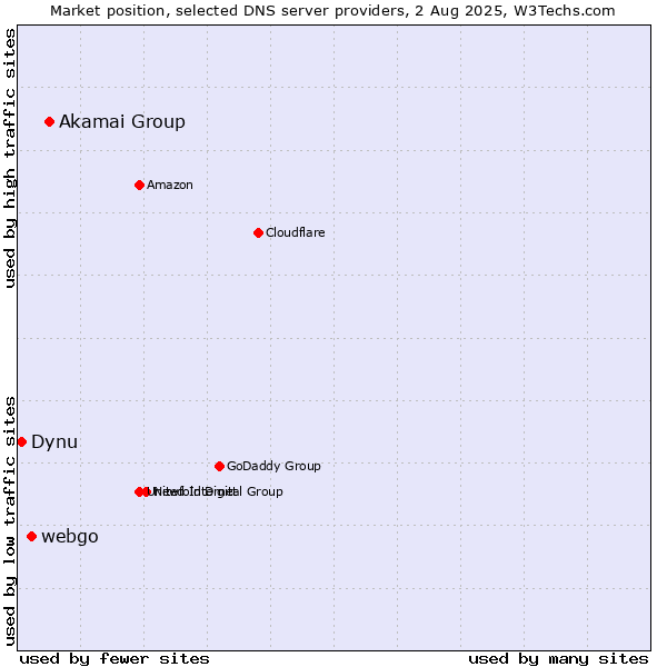 Market position of Akamai Group vs. webgo vs. Dynu