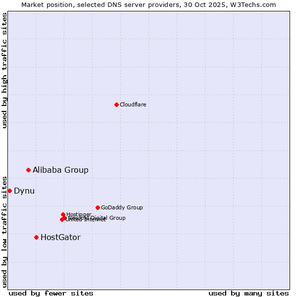 Market position of HostGator vs. Alibaba Group vs. Dynu