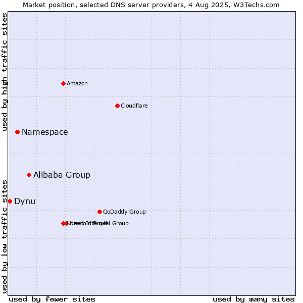 Market position of Alibaba Group vs. Namespace vs. Dynu