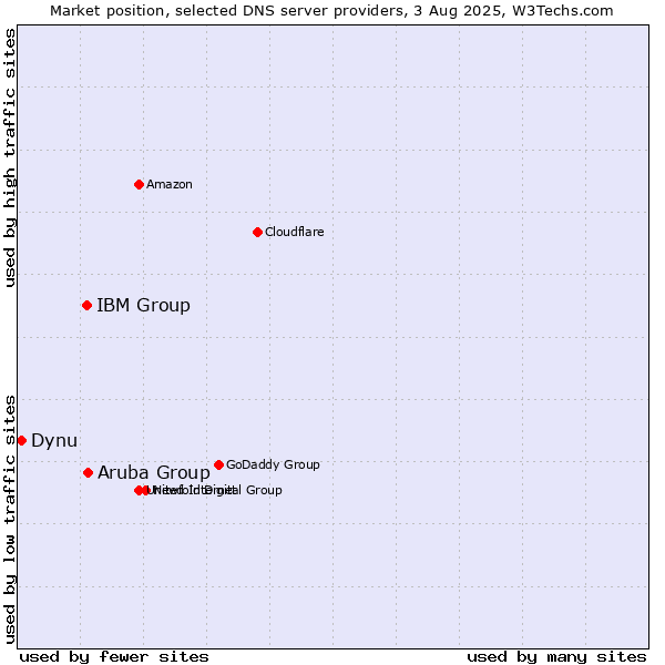Market position of Aruba Group vs. IBM Group vs. Dynu