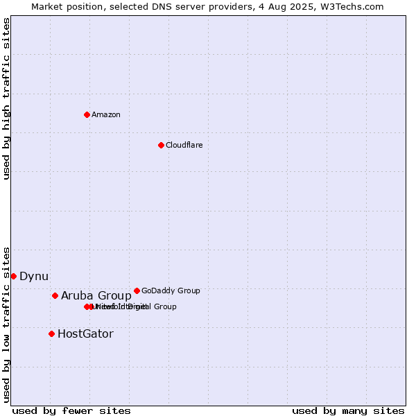 Market position of Aruba Group vs. HostGator vs. Dynu
