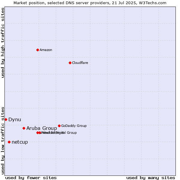 Market position of Aruba Group vs. netcup vs. Dynu