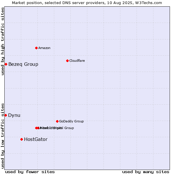 Market position of HostGator vs. Bezeq Group vs. Dynu