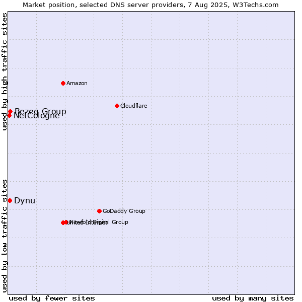Market position of Bezeq Group vs. Dynu vs. NetCologne