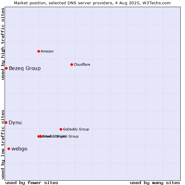 Market position of webgo vs. Bezeq Group vs. Dynu