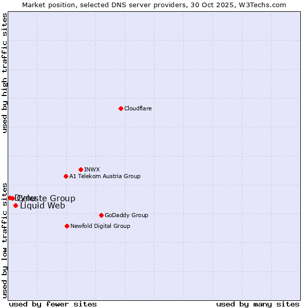 Market position of Liquid Web vs. Celeste Group vs. Dynu