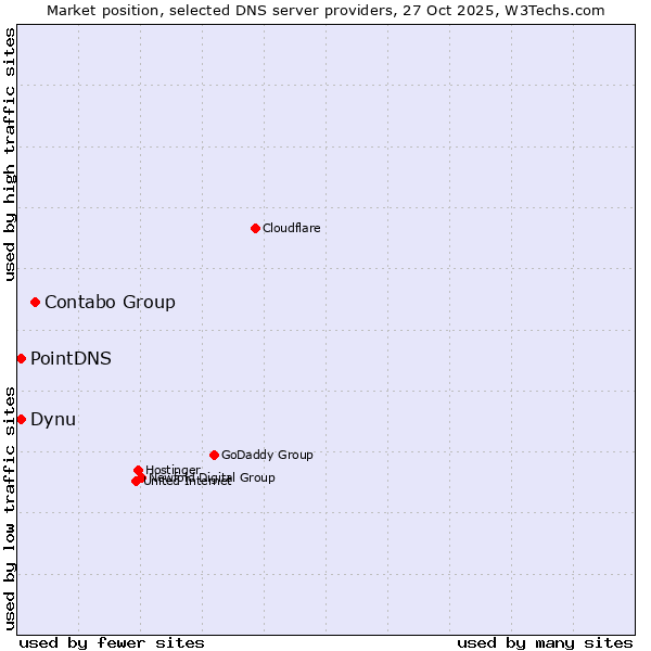 Market position of Contabo Group vs. PointDNS vs. Dynu