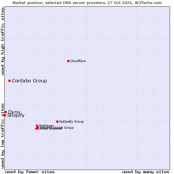 Market position of Contabo Group vs. Dynu vs. Shopify