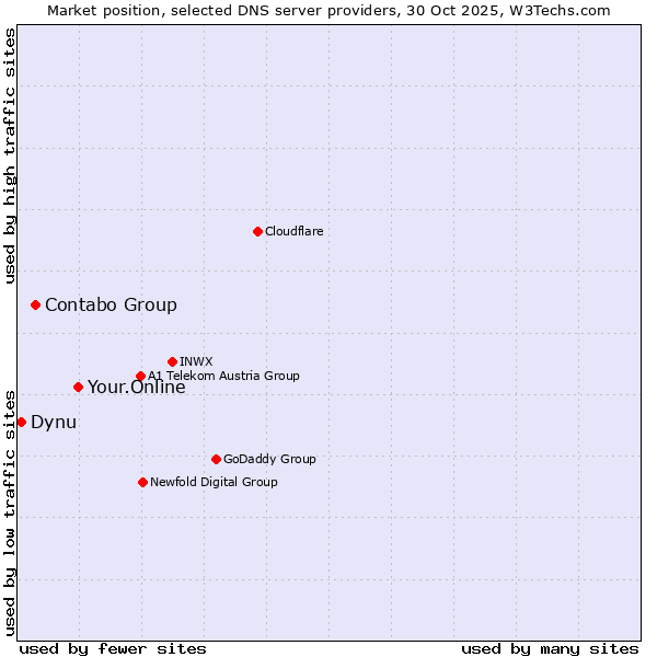 Market position of Your.Online vs. Contabo Group vs. Dynu