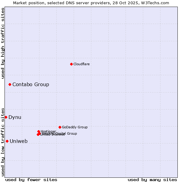 Market position of Contabo Group vs. Uniweb vs. Dynu