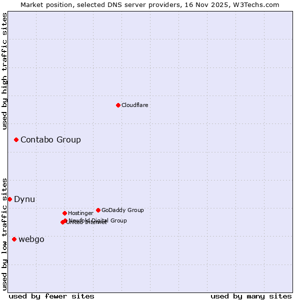 Market position of Contabo Group vs. webgo vs. Dynu