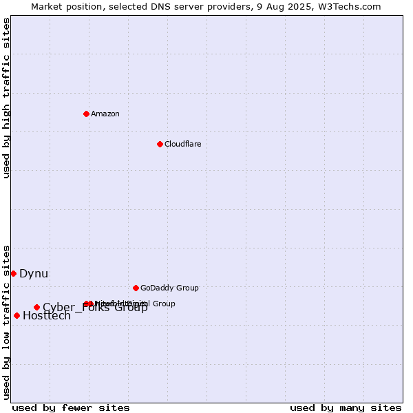 Market position of Cyber_Folks Group vs. Hosttech vs. Dynu