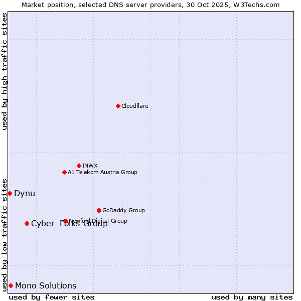 Market position of Cyber_Folks Group vs. Mono Solutions vs. Dynu