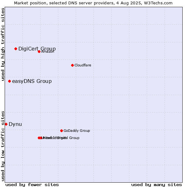 Market position of DigiCert Group vs. easyDNS Group vs. Dynu