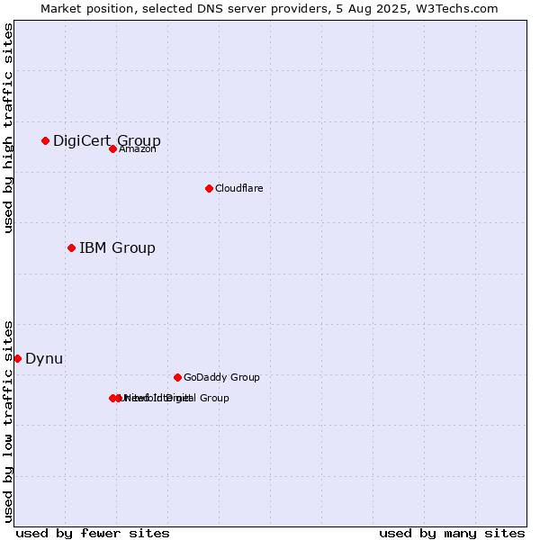 Market position of IBM Group vs. DigiCert Group vs. Dynu
