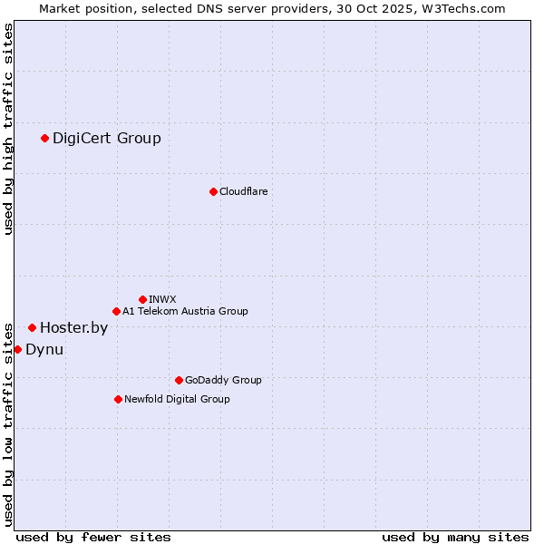 Market position of DigiCert Group vs. Hoster.by vs. Dynu
