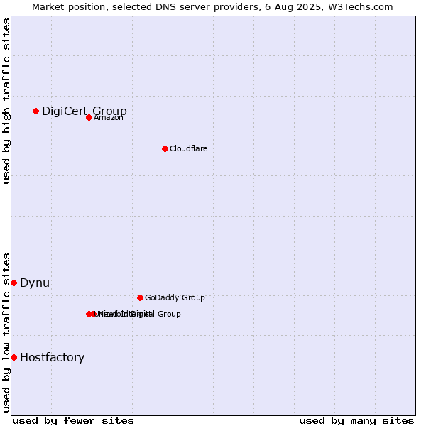 Market position of DigiCert Group vs. Hostfactory vs. Dynu