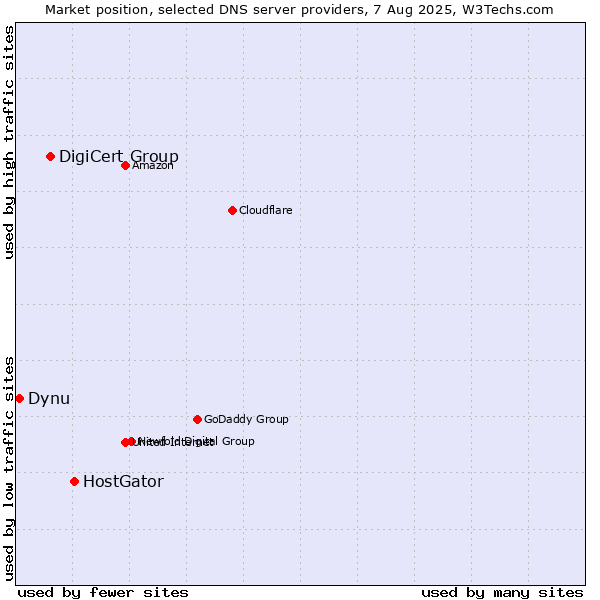 Market position of HostGator vs. DigiCert Group vs. Dynu