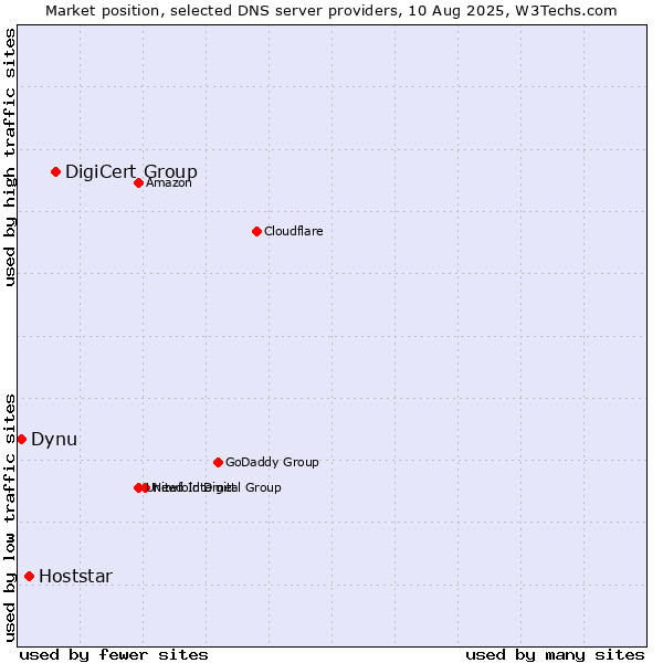 Market position of DigiCert Group vs. Hoststar vs. Dynu