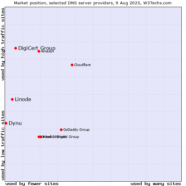 Market position of DigiCert Group vs. Linode vs. Dynu