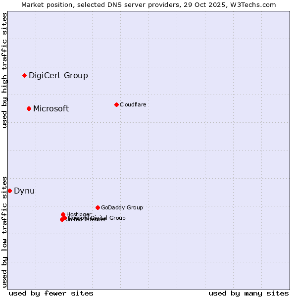Market position of Microsoft vs. DigiCert Group vs. Dynu