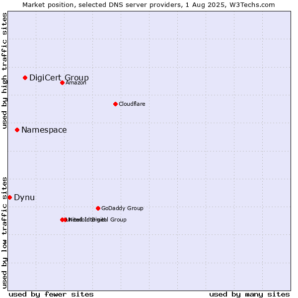 Market position of DigiCert Group vs. Namespace vs. Dynu
