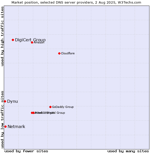 Market position of DigiCert Group vs. Netmark vs. Dynu