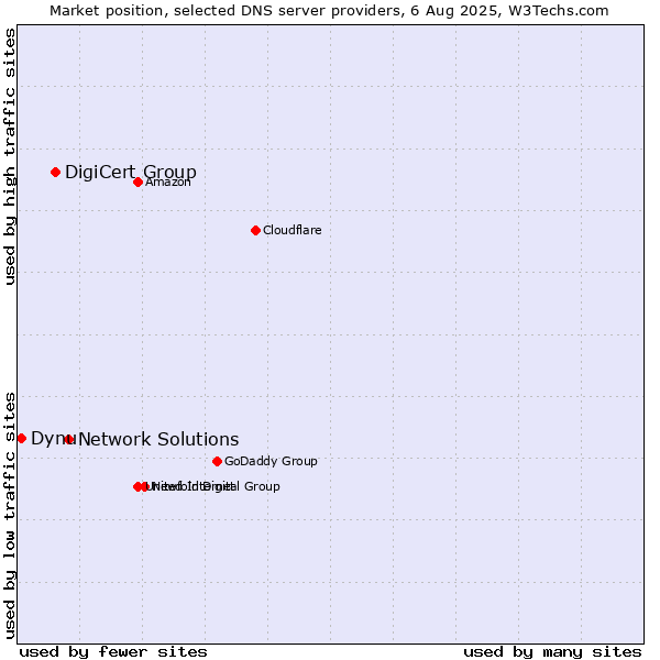 Market position of Network Solutions vs. DigiCert Group vs. Dynu