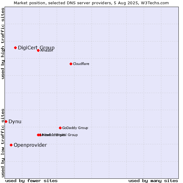 Market position of DigiCert Group vs. Openprovider vs. Dynu