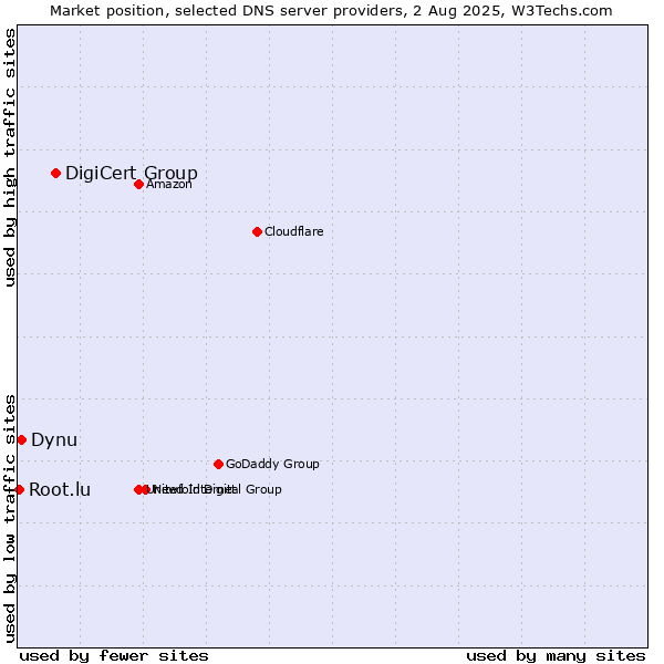 Market position of DigiCert Group vs. Dynu vs. Root.lu